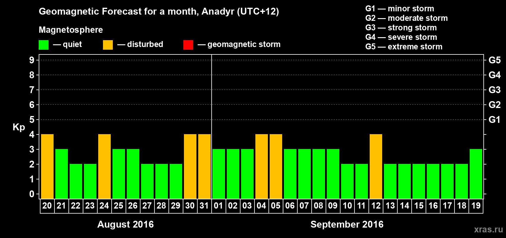 Forecast of the daily maximal value of geomagnetic index Kp for <b>1 month</b> (31 days) <b>from Aug 20, 2016 to Sep 19, 2016</b>