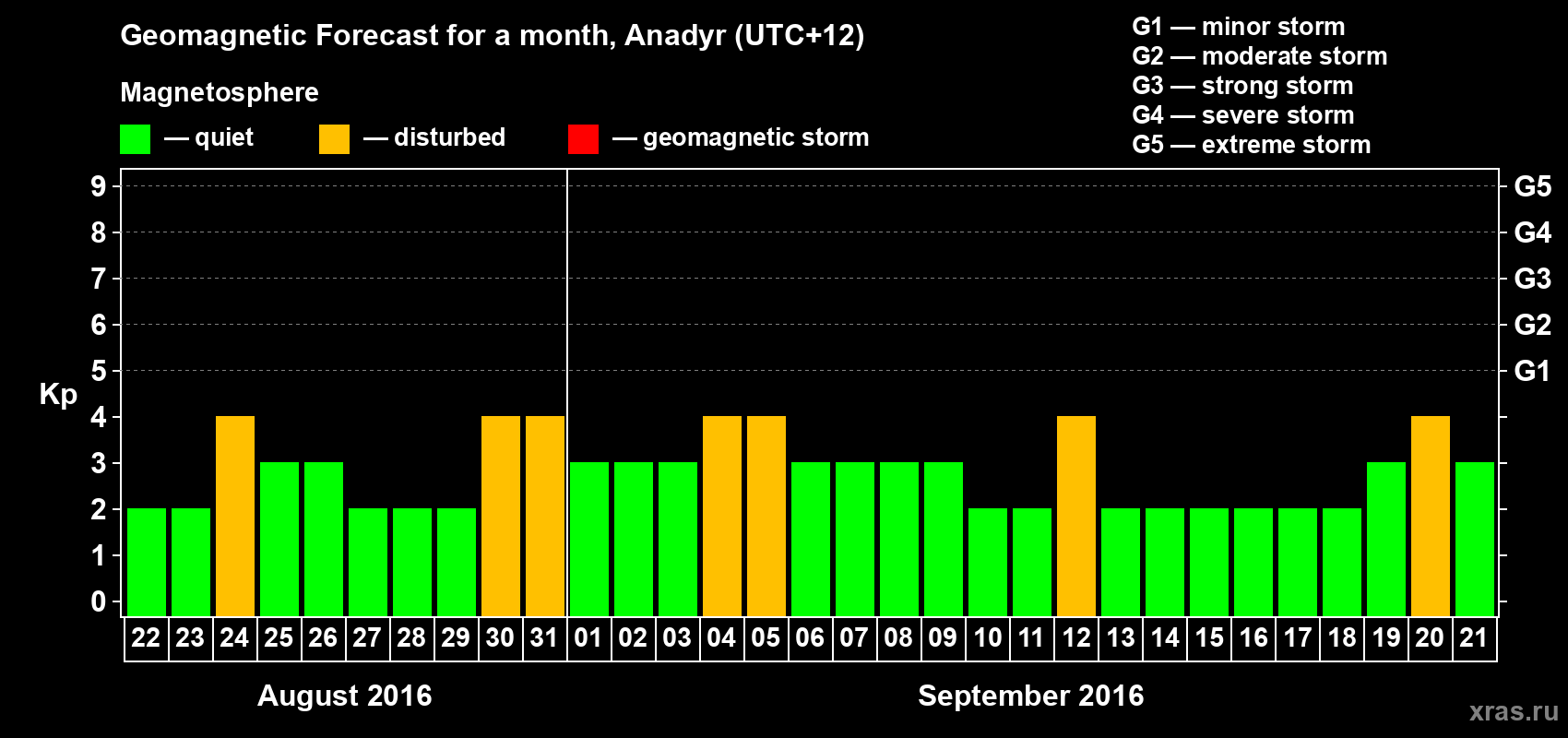 Forecast of the daily maximal value of geomagnetic index Kp for <b>1 month</b> (31 days) <b>from Aug 22, 2016 to Sep 21, 2016</b>