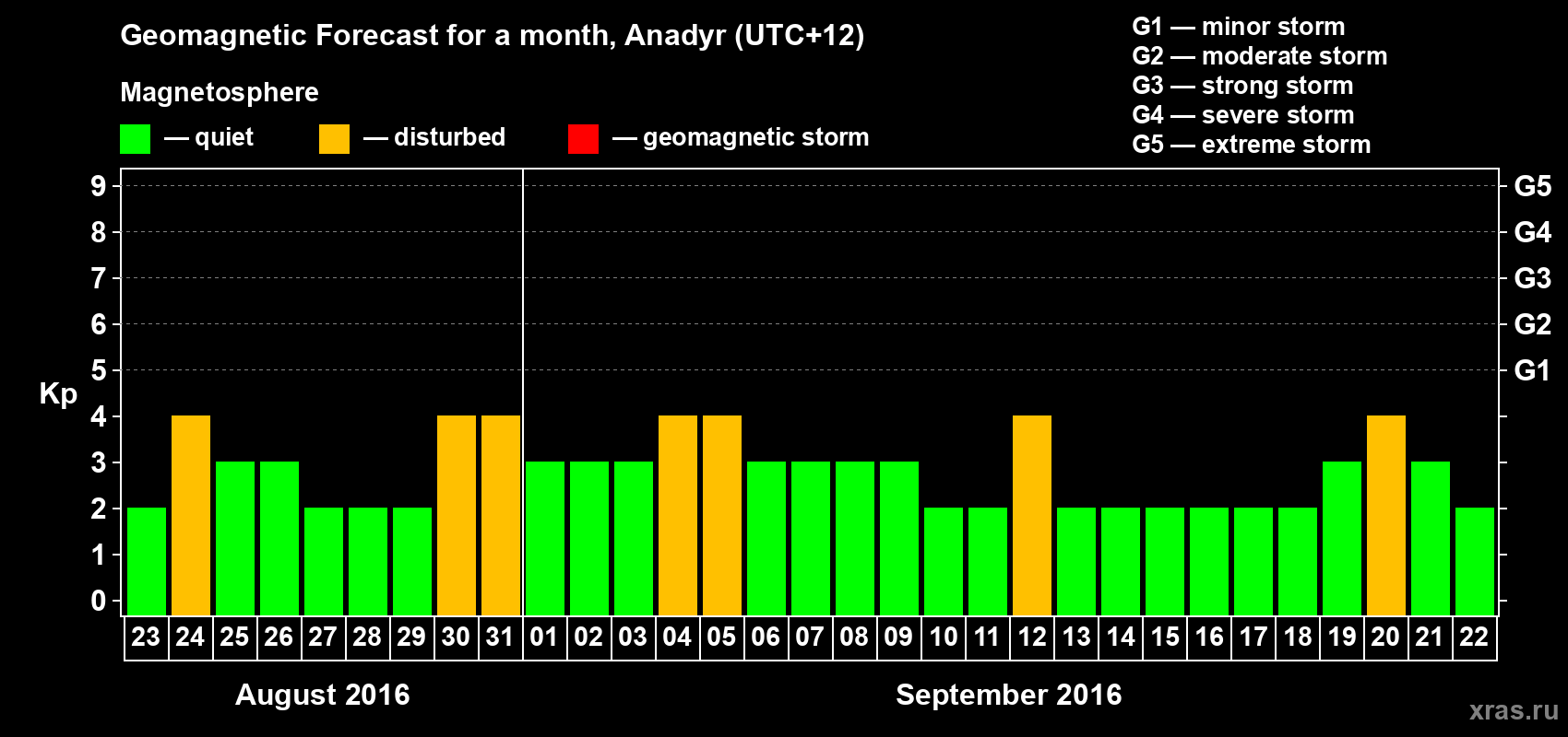 Forecast of the daily maximal value of geomagnetic index Kp for <b>1 month</b> (31 days) <b>from Aug 23, 2016 to Sep 22, 2016</b>