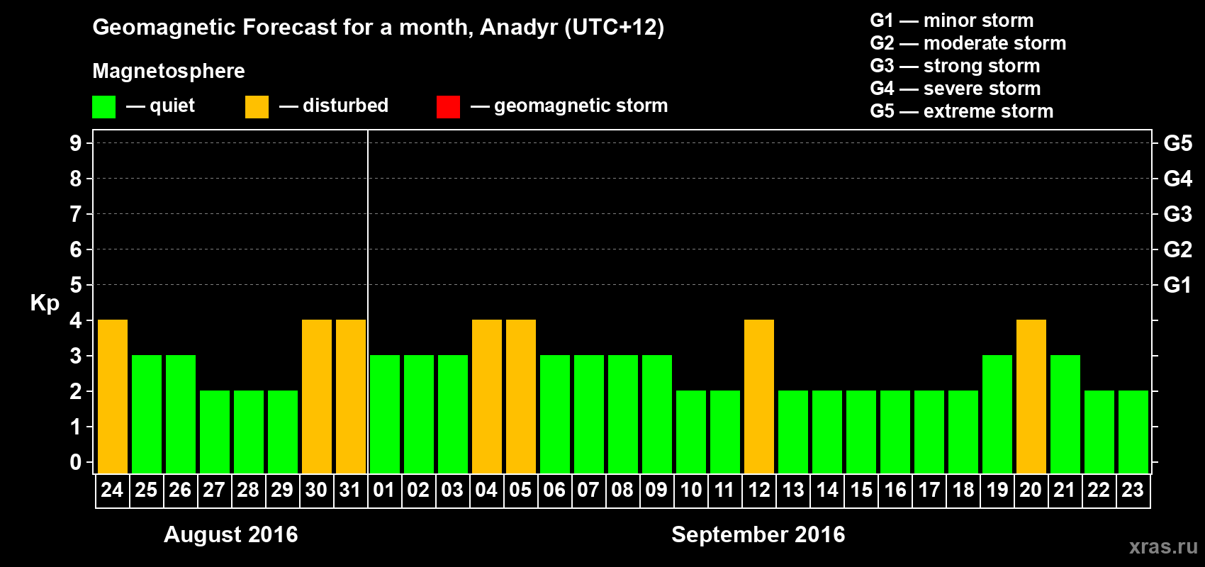Forecast of the daily maximal value of geomagnetic index Kp for <b>1 month</b> (31 days) <b>from Aug 24, 2016 to Sep 23, 2016</b>