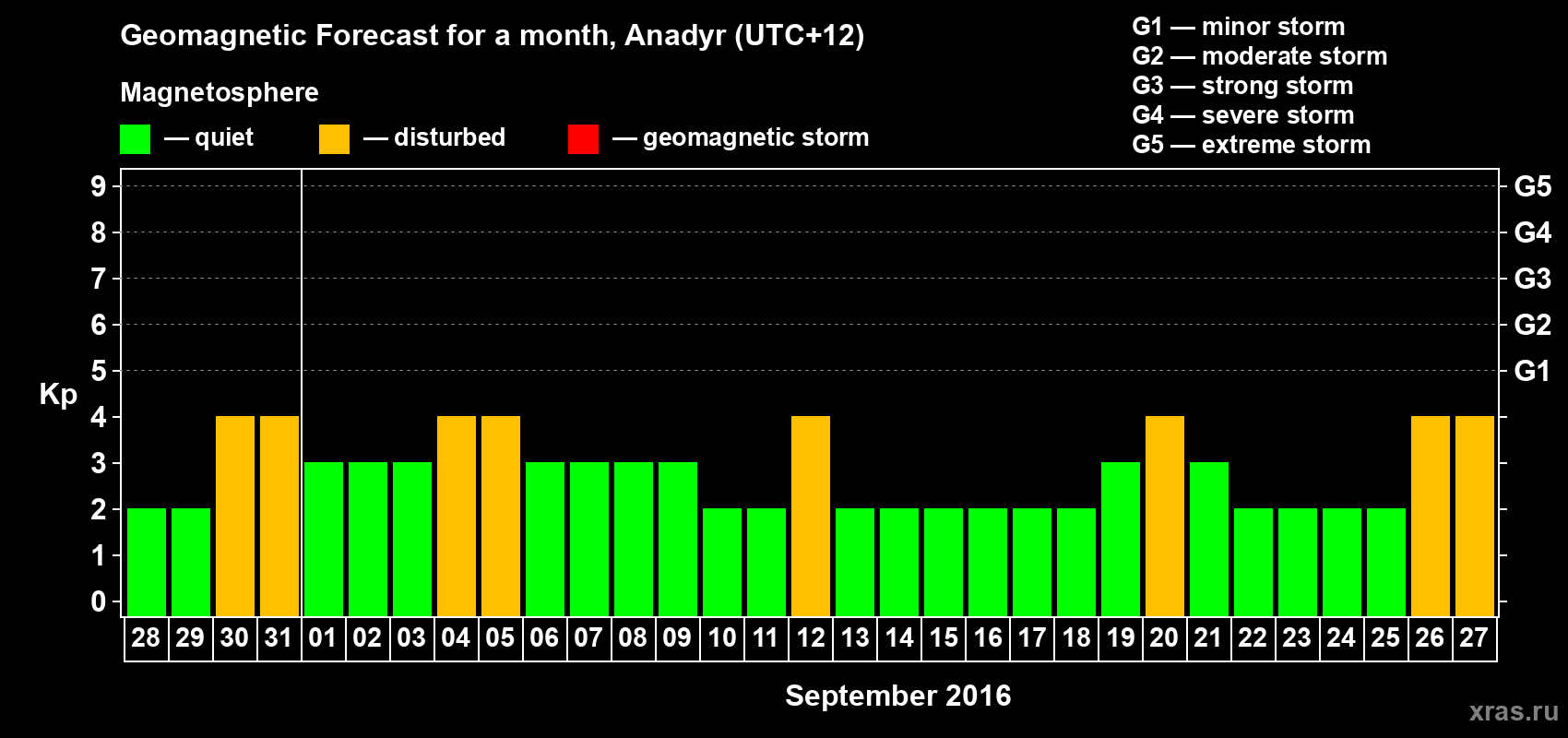 Forecast of the daily maximal value of geomagnetic index Kp for <b>1 month</b> (31 days) <b>from Aug 28, 2016 to Sep 27, 2016</b>
