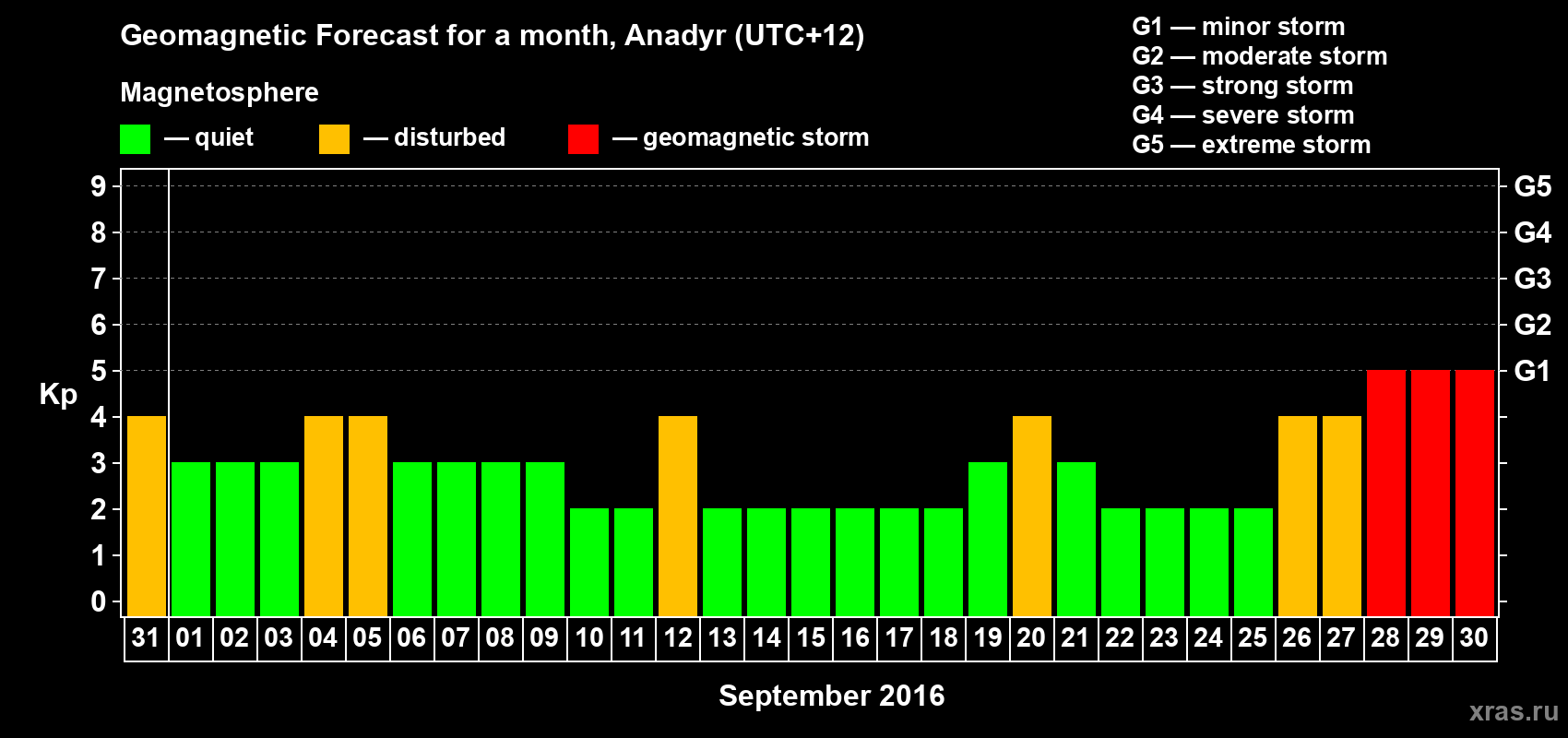 Forecast of the daily maximal value of geomagnetic index Kp for <b>1 month</b> (31 days) <b>from Aug 31, 2016 to Sep 30, 2016</b>