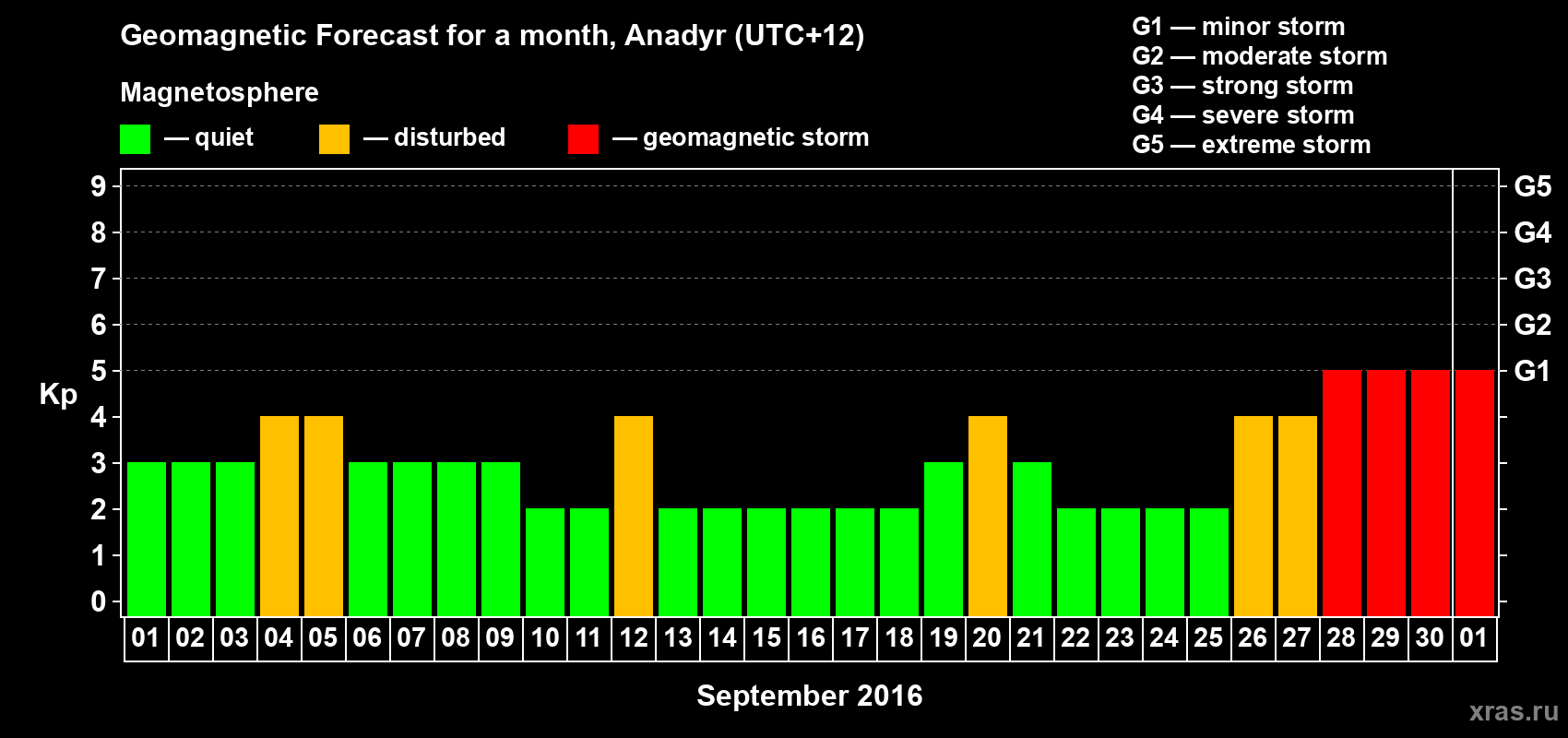 Forecast of the daily maximal value of geomagnetic index Kp for <b>1 month</b> (31 days) <b>from Sep 01, 2016 to Oct 01, 2016</b>