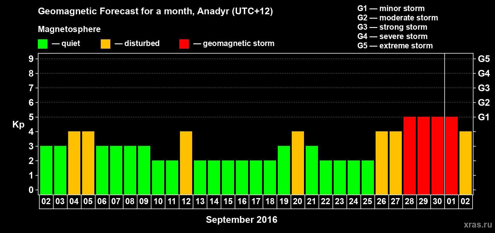 Forecast of the daily maximal value of geomagnetic index Kp for <b>1 month</b> (31 days) <b>from Sep 02, 2016 to Oct 02, 2016</b>