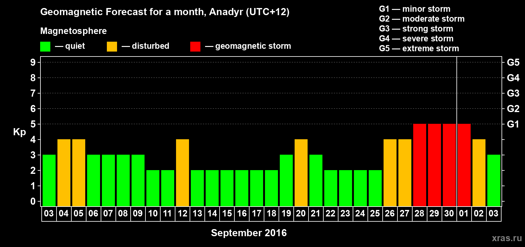 Forecast of the daily maximal value of geomagnetic index Kp for <b>1 month</b> (31 days) <b>from Sep 03, 2016 to Oct 03, 2016</b>