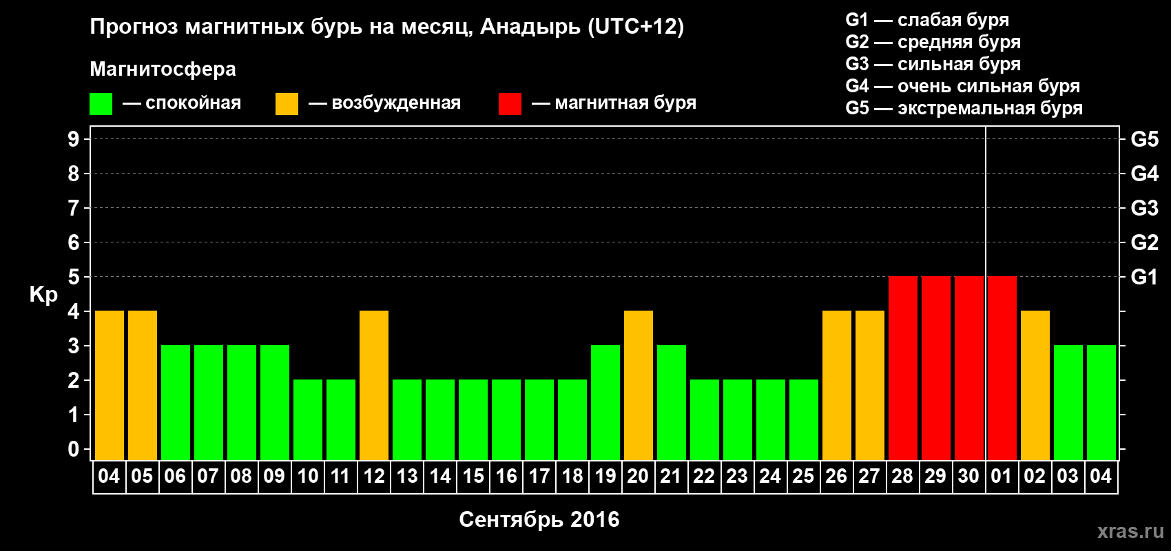 Прогноз максимального суточного геомагнитного индекса Kp на <b>1 месяц</b> (31 день) <b>с 04 сентября по 04 октября 2016 г</b>