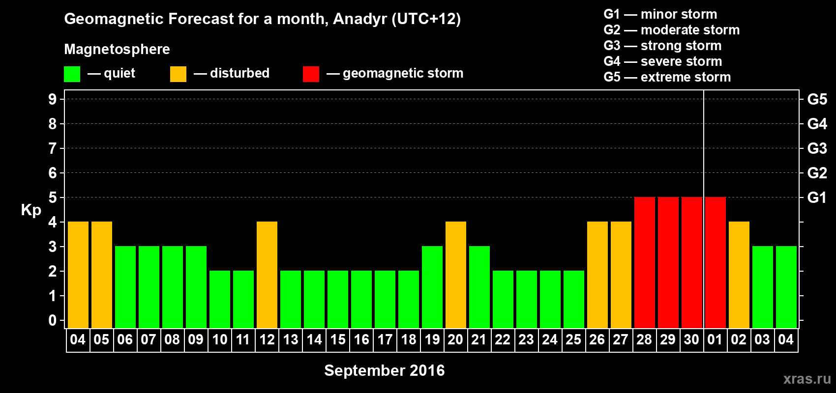 Forecast of the daily maximal value of geomagnetic index Kp for <b>1 month</b> (31 days) <b>from Sep 04, 2016 to Oct 04, 2016</b>
