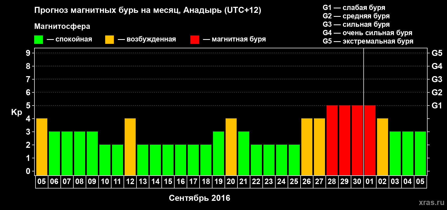 Прогноз максимального суточного геомагнитного индекса Kp на <b>1 месяц</b> (31 день) <b>с 05 сентября по 05 октября 2016 г</b>