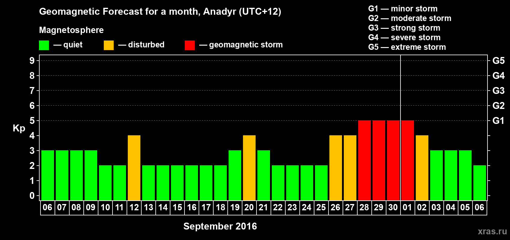 Forecast of the daily maximal value of geomagnetic index Kp for <b>1 month</b> (31 days) <b>from Sep 06, 2016 to Oct 06, 2016</b>