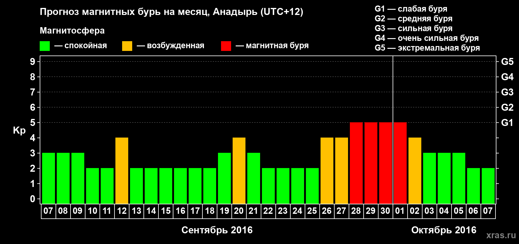 Прогноз максимального суточного геомагнитного индекса Kp на <b>1 месяц</b> (31 день) <b>с 07 сентября по 07 октября 2016 г</b>