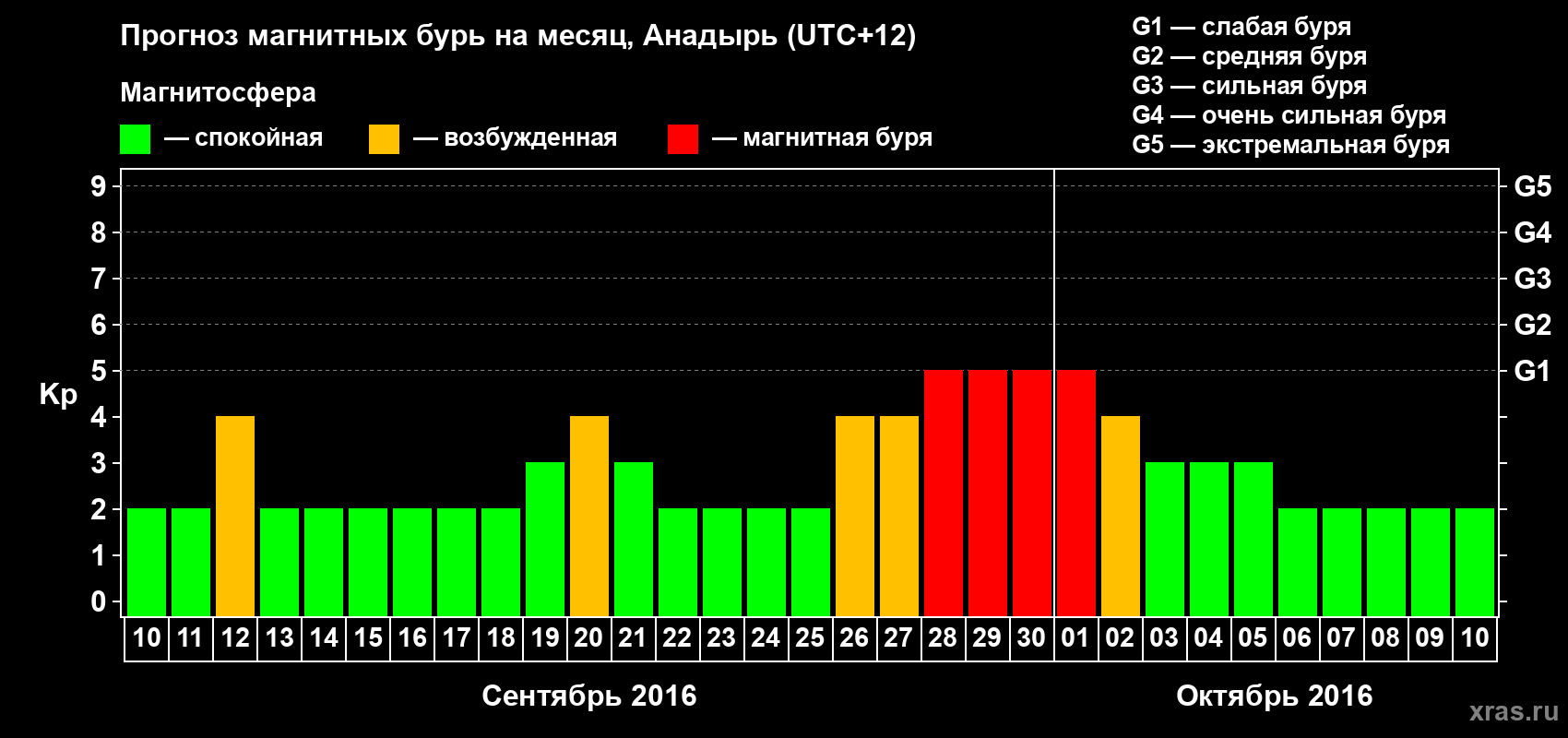 Прогноз максимального суточного геомагнитного индекса Kp на <b>1 месяц</b> (31 день) <b>с 10 сентября по 10 октября 2016 г</b>