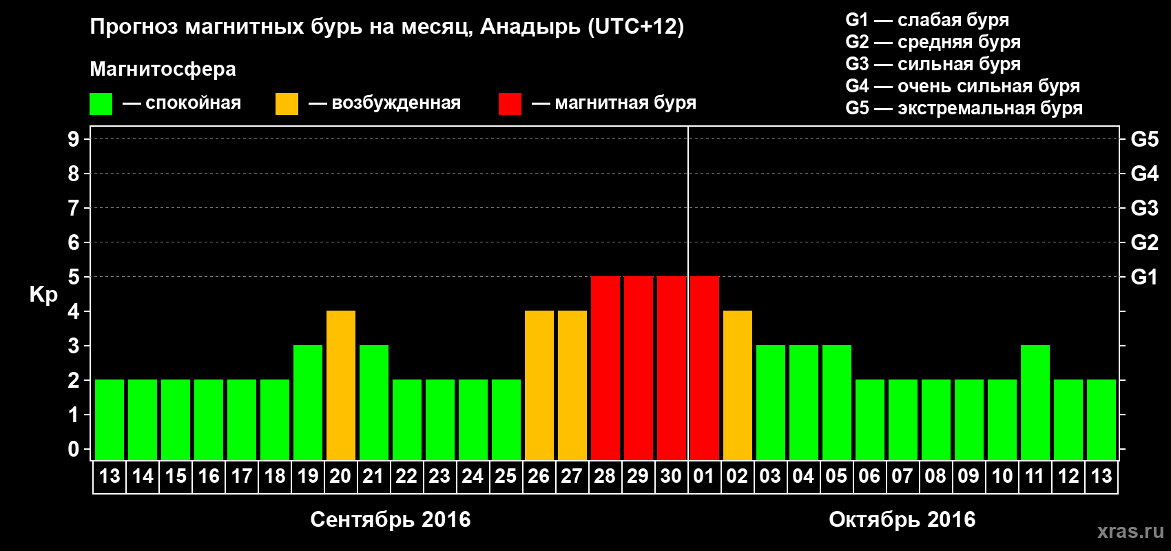 Прогноз максимального суточного геомагнитного индекса Kp на <b>1 месяц</b> (31 день) <b>с 13 сентября по 13 октября 2016 г</b>