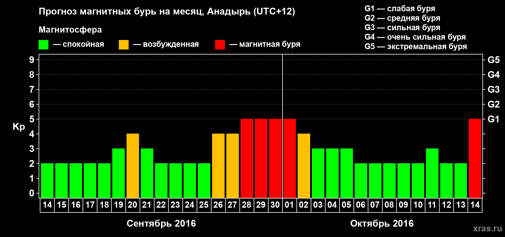 Прогноз максимального суточного геомагнитного индекса Kp на <b>1 месяц</b> (31 день) <b>с 14 сентября по 14 октября 2016 г</b>
