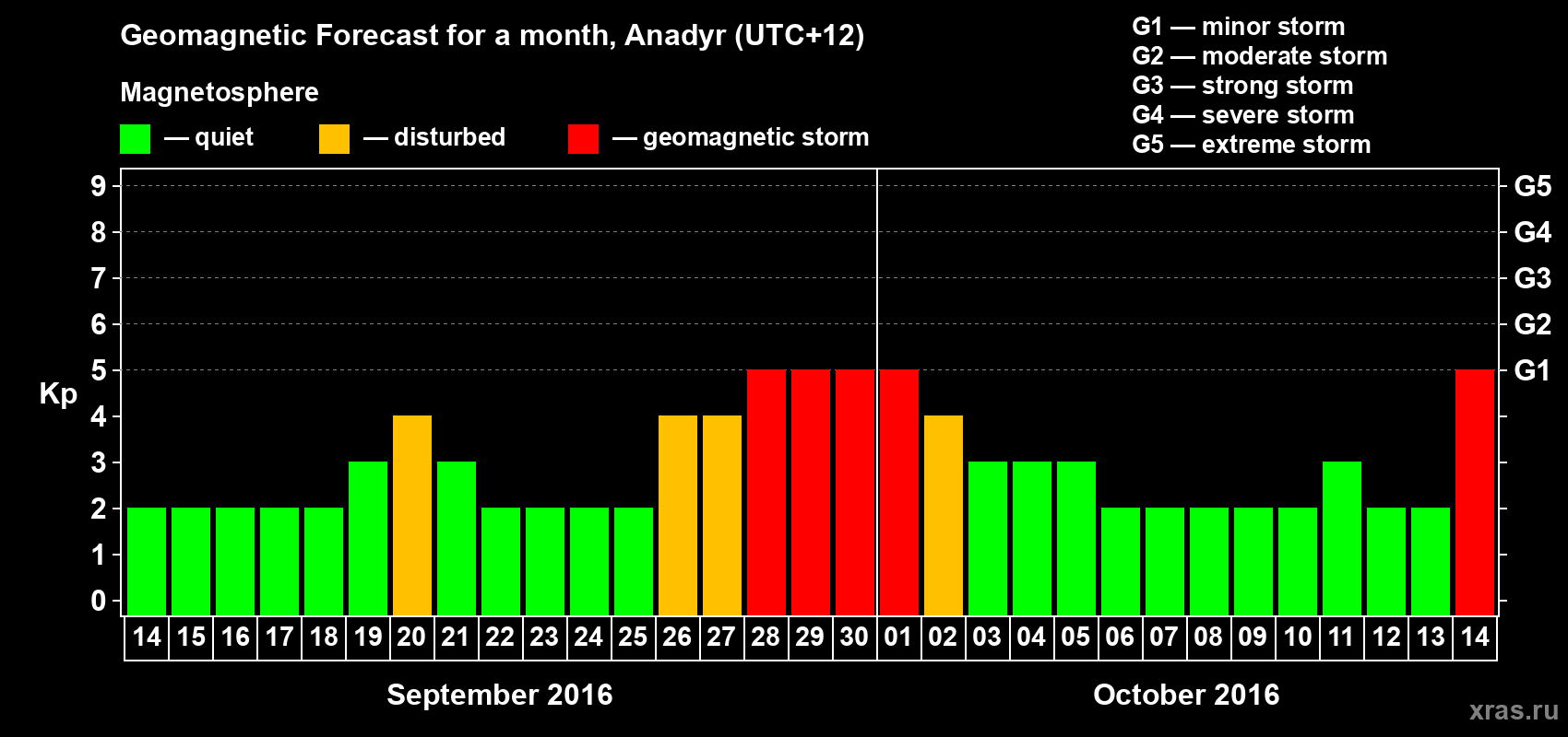 Forecast of the daily maximal value of geomagnetic index Kp for <b>1 month</b> (31 days) <b>from Sep 14, 2016 to Oct 14, 2016</b>
