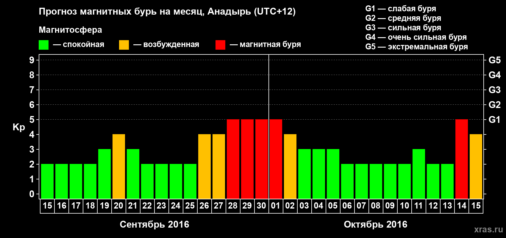 Прогноз максимального суточного геомагнитного индекса Kp на <b>1 месяц</b> (31 день) <b>с 15 сентября по 15 октября 2016 г</b>