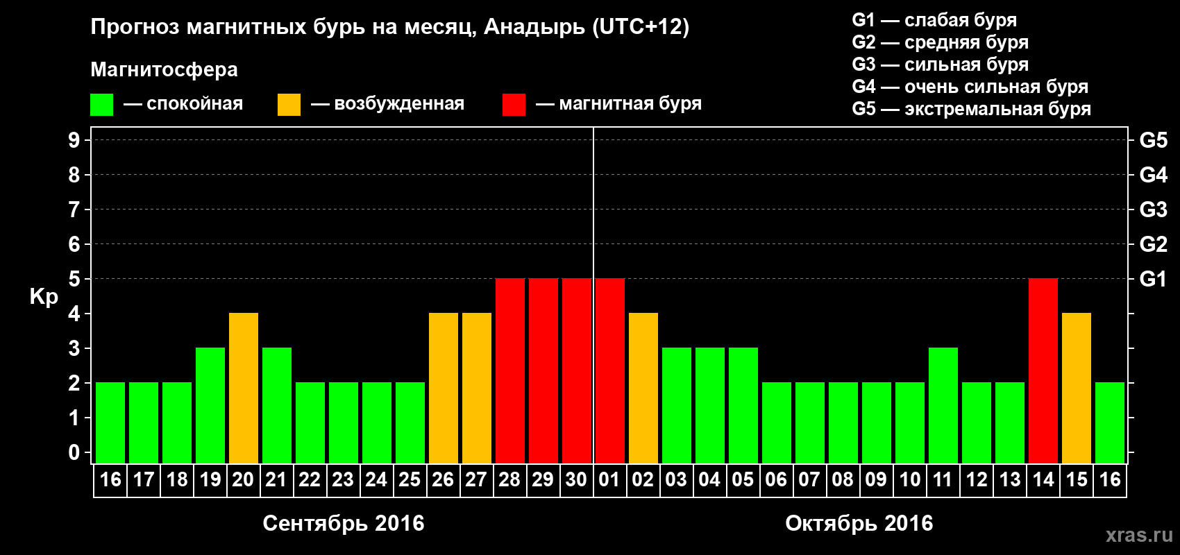 Прогноз максимального суточного геомагнитного индекса Kp на <b>1 месяц</b> (31 день) <b>с 16 сентября по 16 октября 2016 г</b>