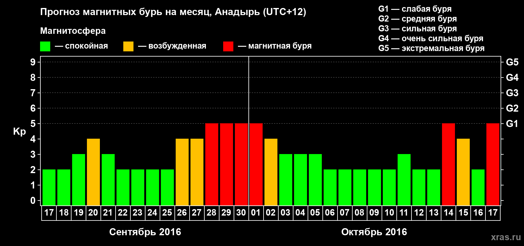 Прогноз максимального суточного геомагнитного индекса Kp на <b>1 месяц</b> (31 день) <b>с 17 сентября по 17 октября 2016 г</b>