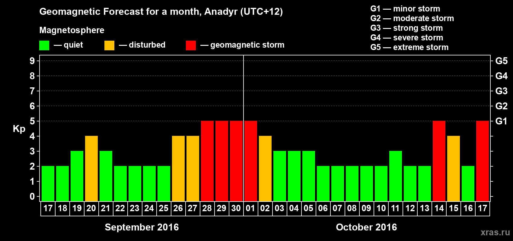 Forecast of the daily maximal value of geomagnetic index Kp for <b>1 month</b> (31 days) <b>from Sep 17, 2016 to Oct 17, 2016</b>