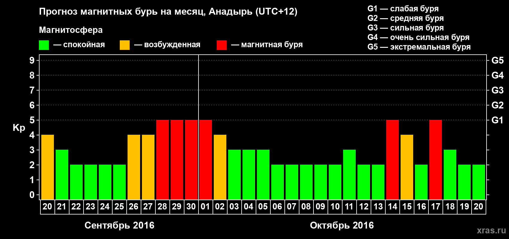 Прогноз максимального суточного геомагнитного индекса Kp на <b>1 месяц</b> (31 день) <b>с 20 сентября по 20 октября 2016 г</b>