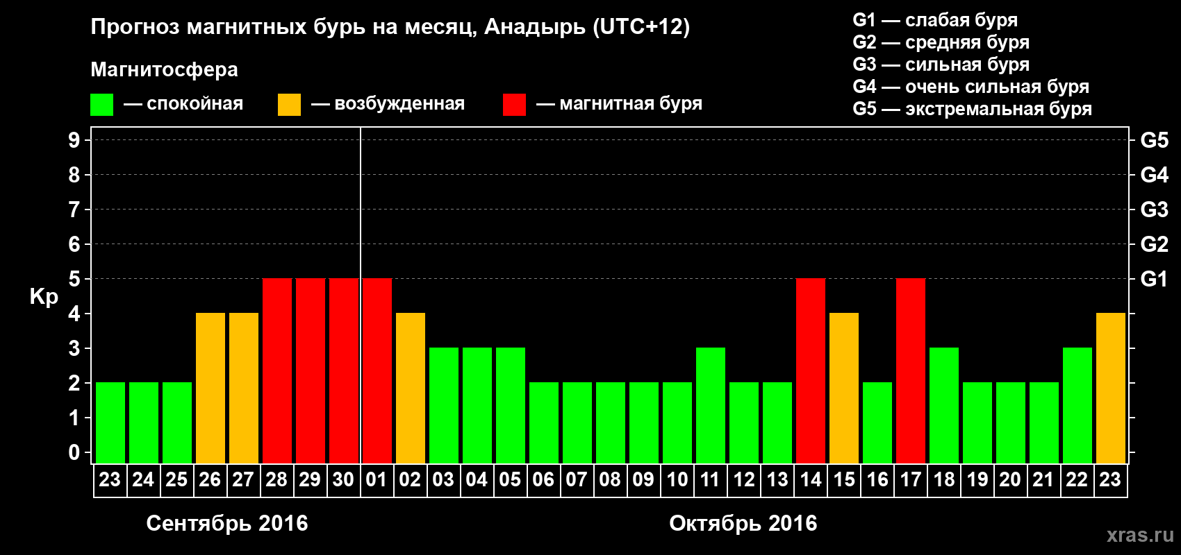 Прогноз максимального суточного геомагнитного индекса Kp на <b>1 месяц</b> (31 день) <b>с 23 сентября по 23 октября 2016 г</b>