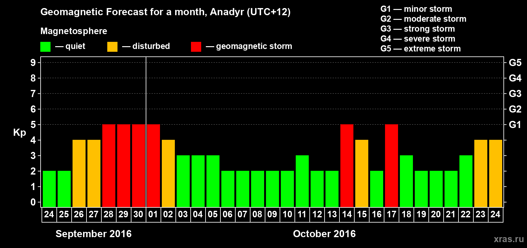 Forecast of the daily maximal value of geomagnetic index Kp for <b>1 month</b> (31 days) <b>from Sep 24, 2016 to Oct 24, 2016</b>