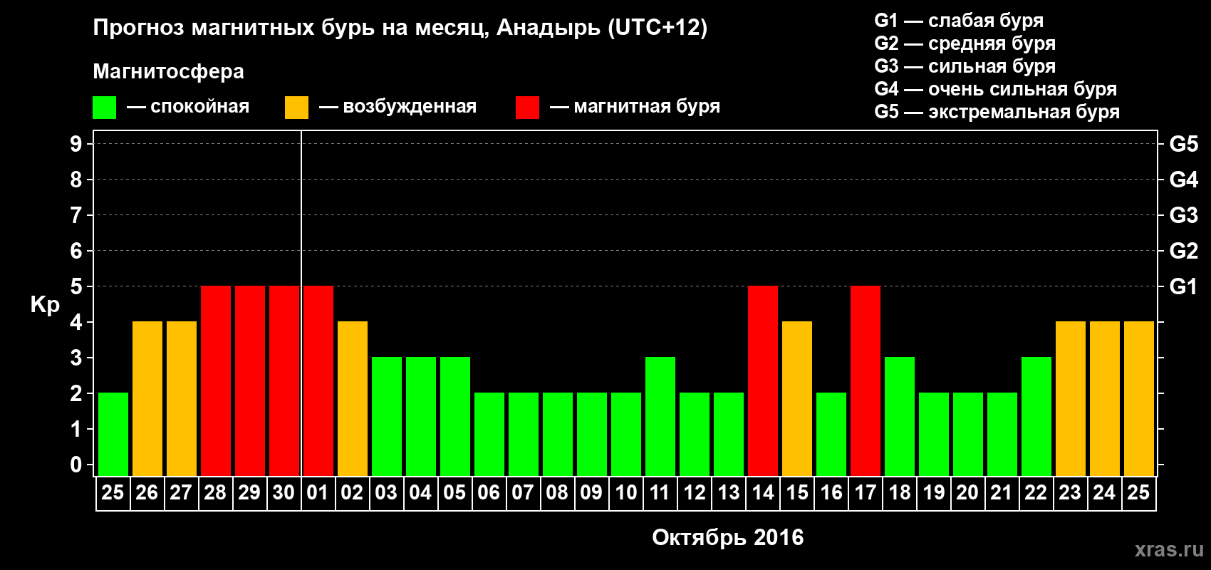 Прогноз максимального суточного геомагнитного индекса Kp на <b>1 месяц</b> (31 день) <b>с 25 сентября по 25 октября 2016 г</b>