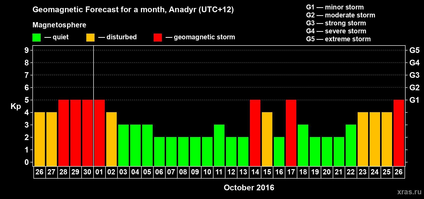 Forecast of the daily maximal value of geomagnetic index Kp for <b>1 month</b> (31 days) <b>from Sep 26, 2016 to Oct 26, 2016</b>