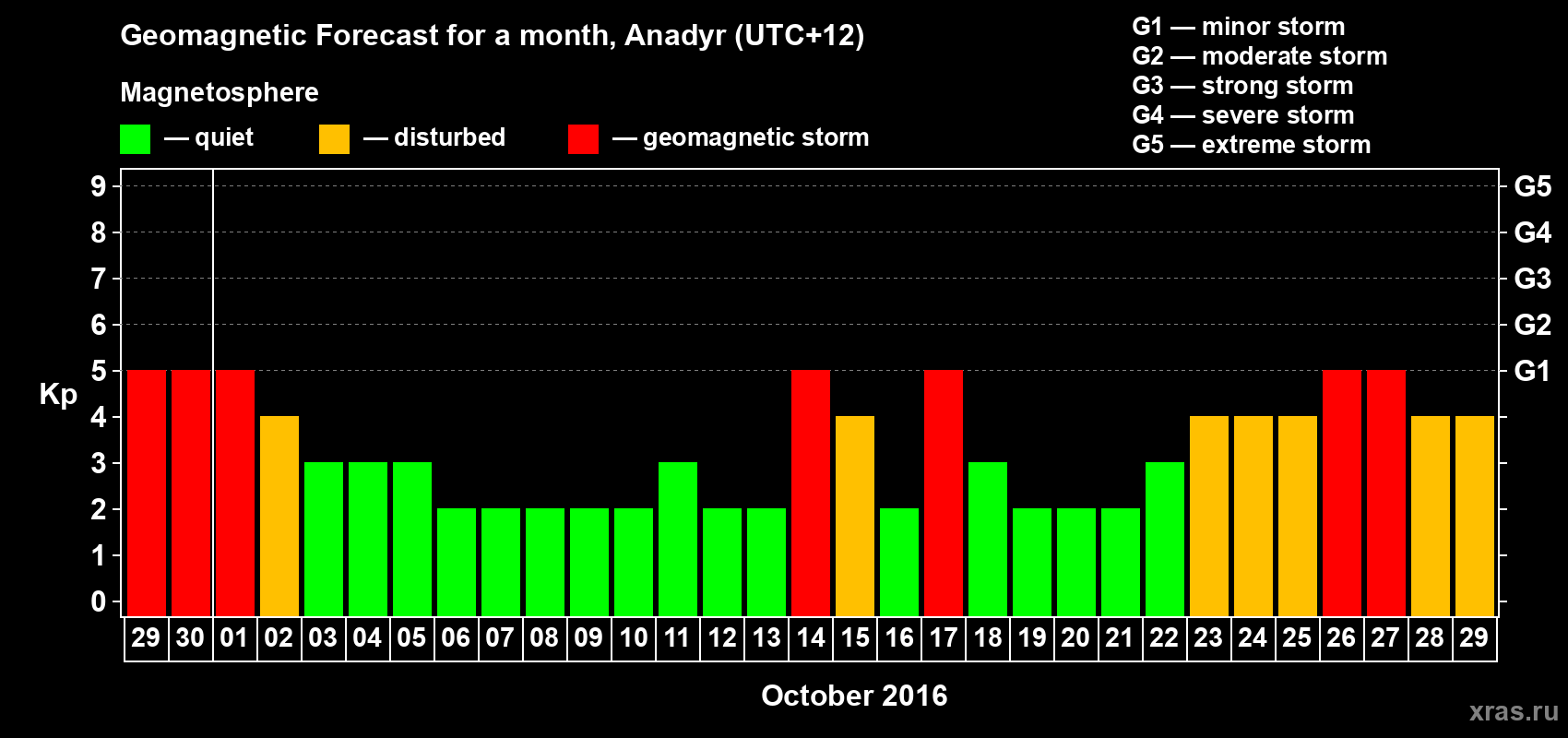Forecast of the daily maximal value of geomagnetic index Kp for <b>1 month</b> (31 days) <b>from Sep 29, 2016 to Oct 29, 2016</b>
