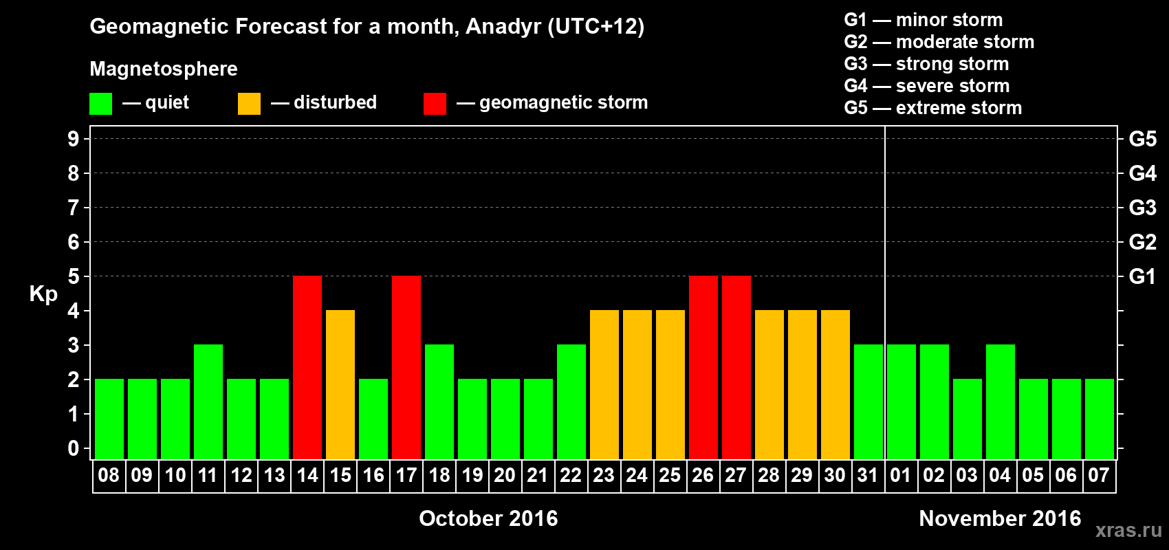 Forecast of the daily maximal value of geomagnetic index Kp for <b>1 month</b> (31 days) <b>from Oct 08, 2016 to Nov 07, 2016</b>