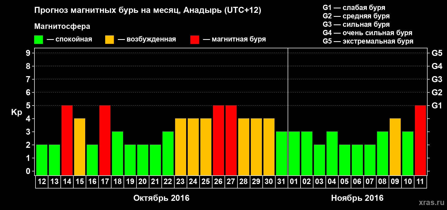 Прогноз максимального суточного геомагнитного индекса Kp на <b>1 месяц</b> (31 день) <b>с 12 октября по 11 ноября 2016 г</b>