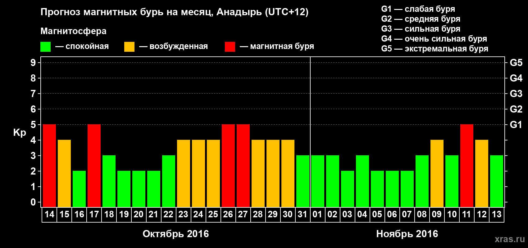 Прогноз максимального суточного геомагнитного индекса Kp на <b>1 месяц</b> (31 день) <b>с 14 октября по 13 ноября 2016 г</b>