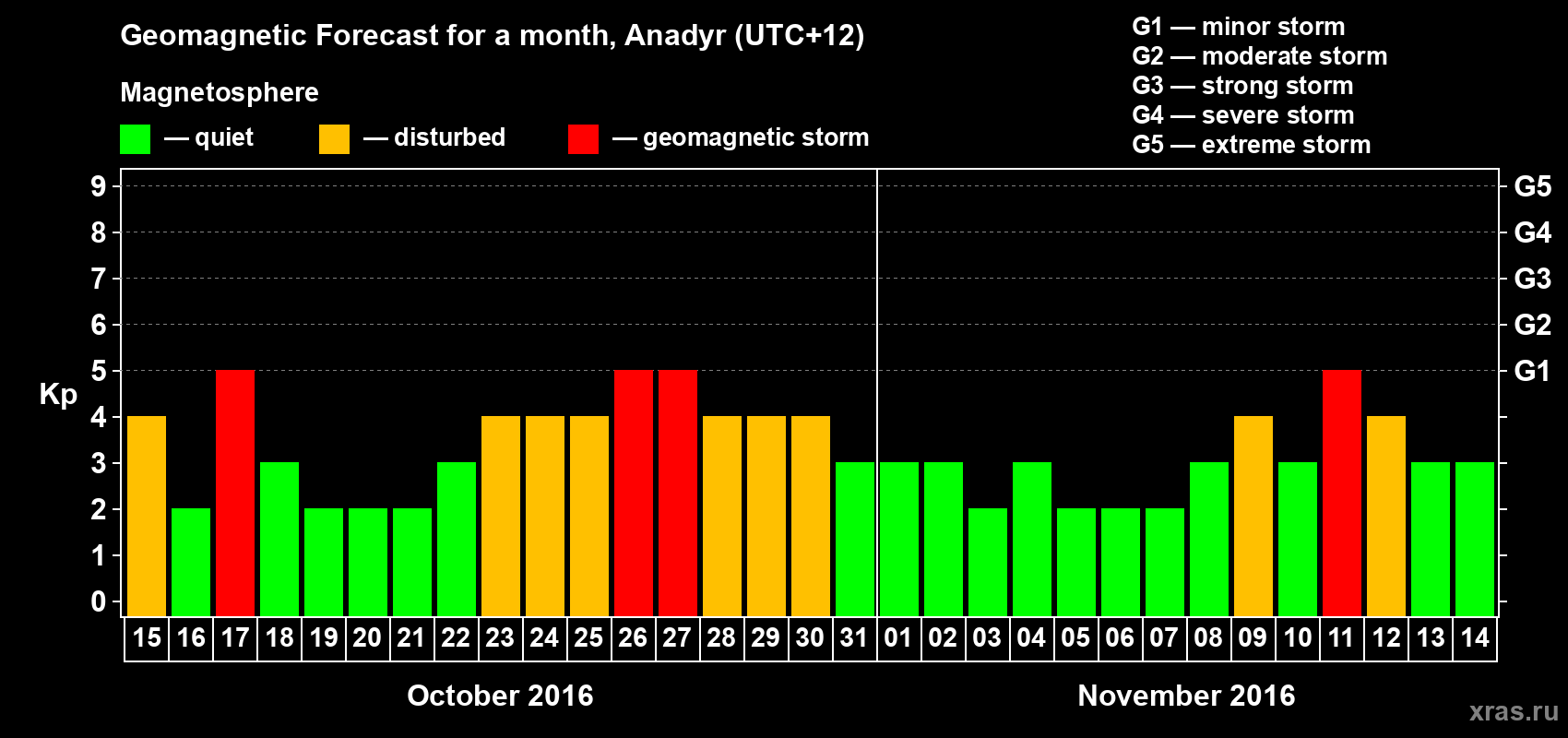 Forecast of the daily maximal value of geomagnetic index Kp for <b>1 month</b> (31 days) <b>from Oct 15, 2016 to Nov 14, 2016</b>