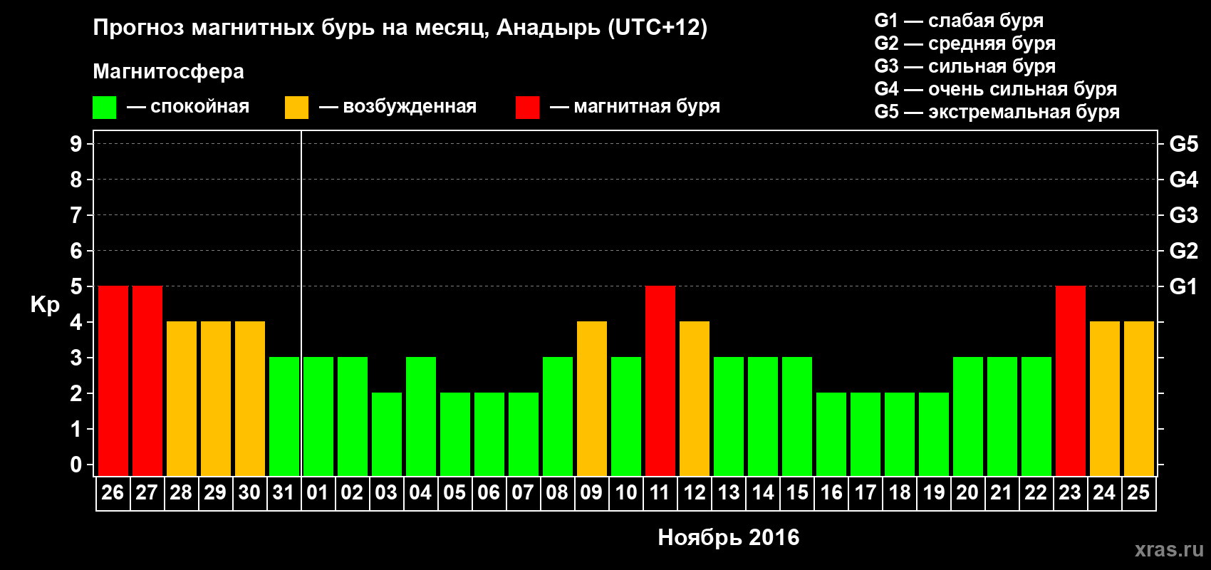 Прогноз максимального суточного геомагнитного индекса Kp на <b>1 месяц</b> (31 день) <b>с 26 октября по 25 ноября 2016 г</b>