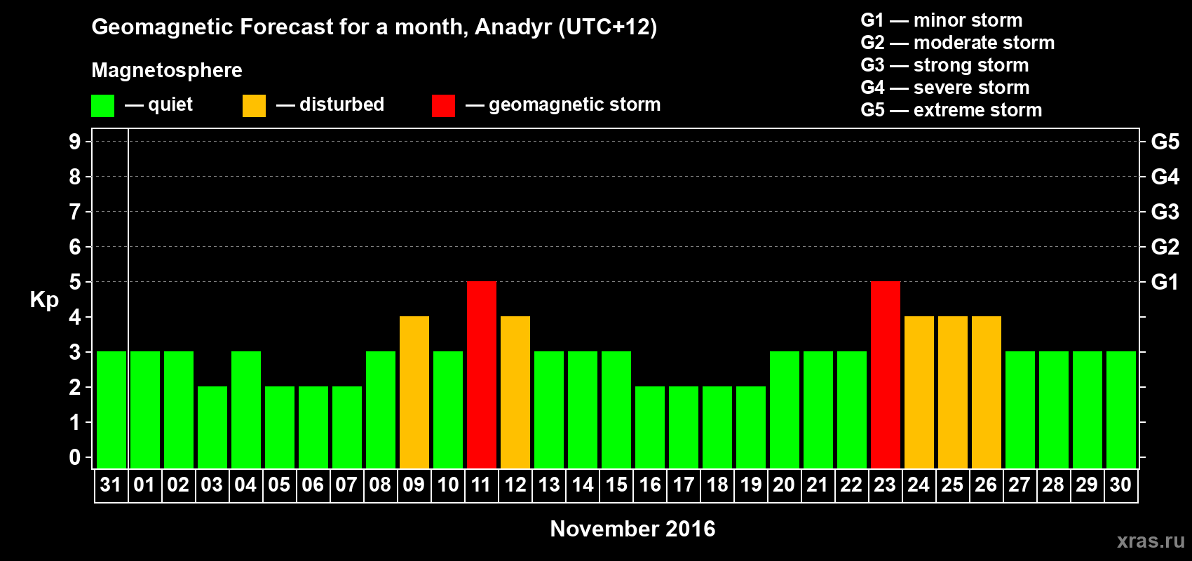 Forecast of the daily maximal value of geomagnetic index Kp for <b>1 month</b> (31 days) <b>from Oct 31, 2016 to Nov 30, 2016</b>