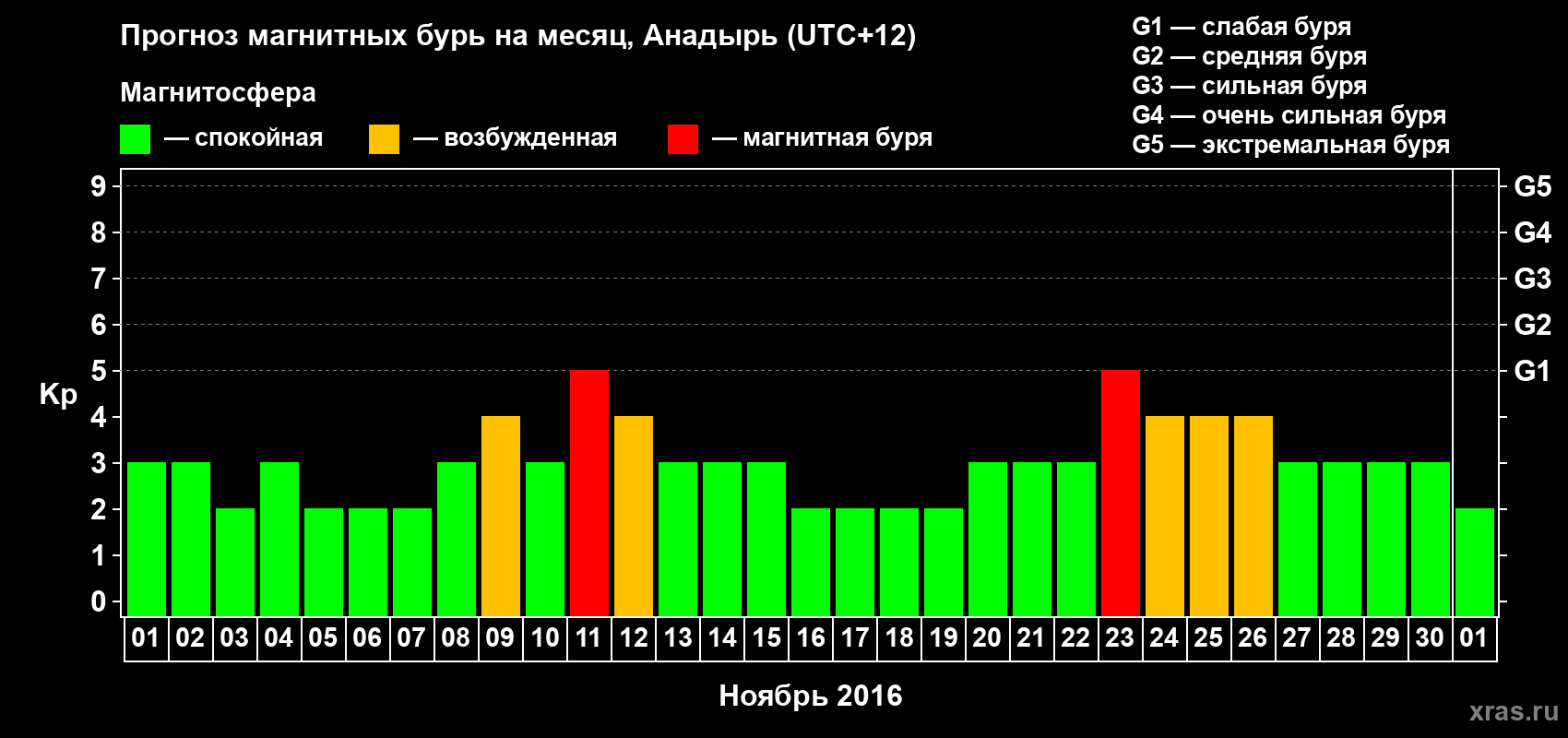 Прогноз максимального суточного геомагнитного индекса Kp на <b>1 месяц</b> (31 день) <b>с 01 ноября по 01 декабря 2016 г</b>