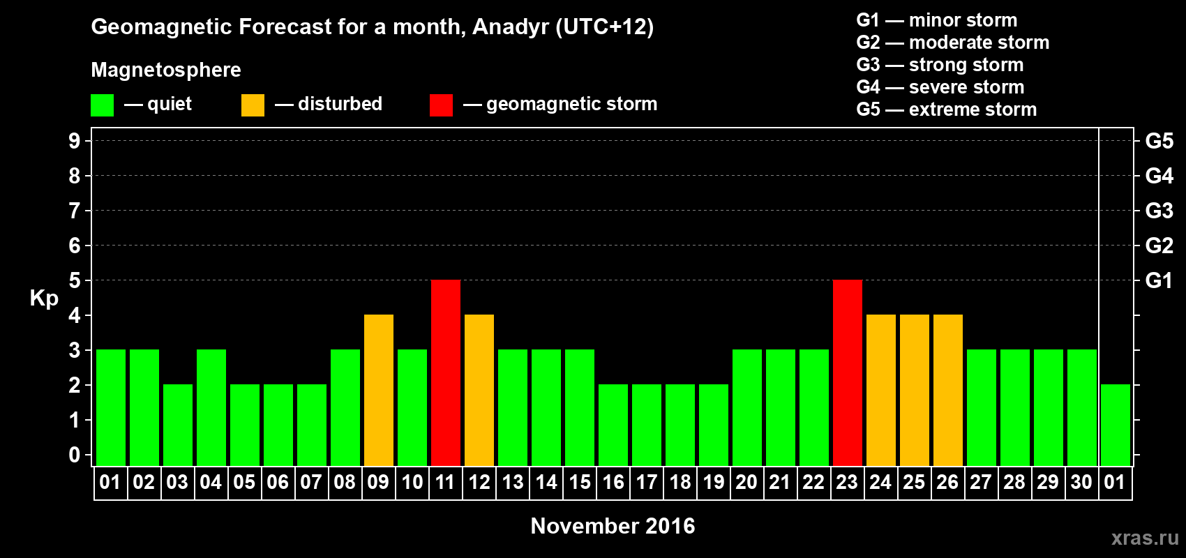 Forecast of the daily maximal value of geomagnetic index Kp for <b>1 month</b> (31 days) <b>from Nov 01, 2016 to Dec 01, 2016</b>