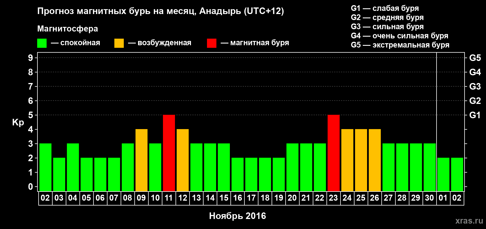 Прогноз максимального суточного геомагнитного индекса Kp на <b>1 месяц</b> (31 день) <b>с 02 ноября по 02 декабря 2016 г</b>