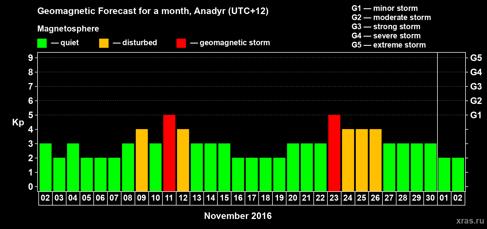 Forecast of the daily maximal value of geomagnetic index Kp for <b>1 month</b> (31 days) <b>from Nov 02, 2016 to Dec 02, 2016</b>