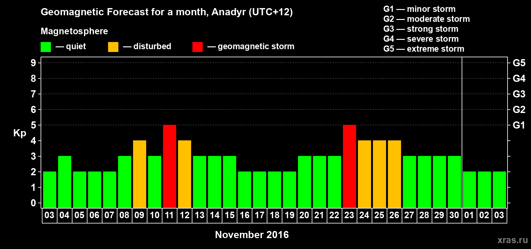 Forecast of the daily maximal value of geomagnetic index Kp for <b>1 month</b> (31 days) <b>from Nov 03, 2016 to Dec 03, 2016</b>
