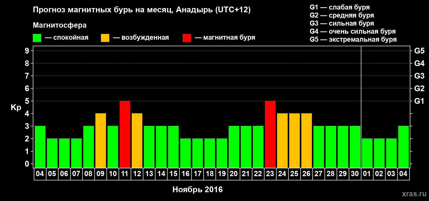Прогноз максимального суточного геомагнитного индекса Kp на <b>1 месяц</b> (31 день) <b>с 04 ноября по 04 декабря 2016 г</b>