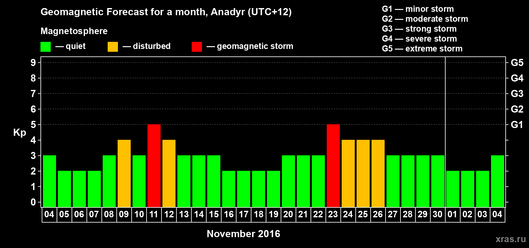 Forecast of the daily maximal value of geomagnetic index Kp for <b>1 month</b> (31 days) <b>from Nov 04, 2016 to Dec 04, 2016</b>