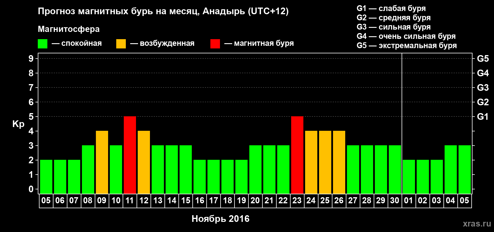 Прогноз максимального суточного геомагнитного индекса Kp на <b>1 месяц</b> (31 день) <b>с 05 ноября по 05 декабря 2016 г</b>