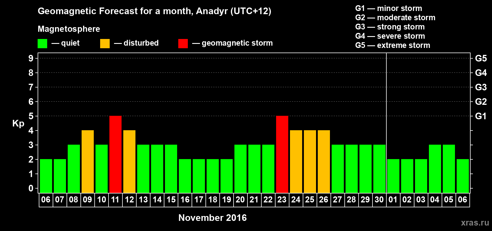Forecast of the daily maximal value of geomagnetic index Kp for <b>1 month</b> (31 days) <b>from Nov 06, 2016 to Dec 06, 2016</b>