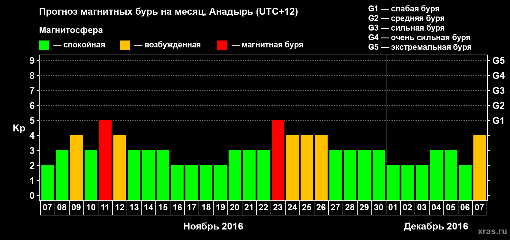 Прогноз максимального суточного геомагнитного индекса Kp на <b>1 месяц</b> (31 день) <b>с 07 ноября по 07 декабря 2016 г</b>