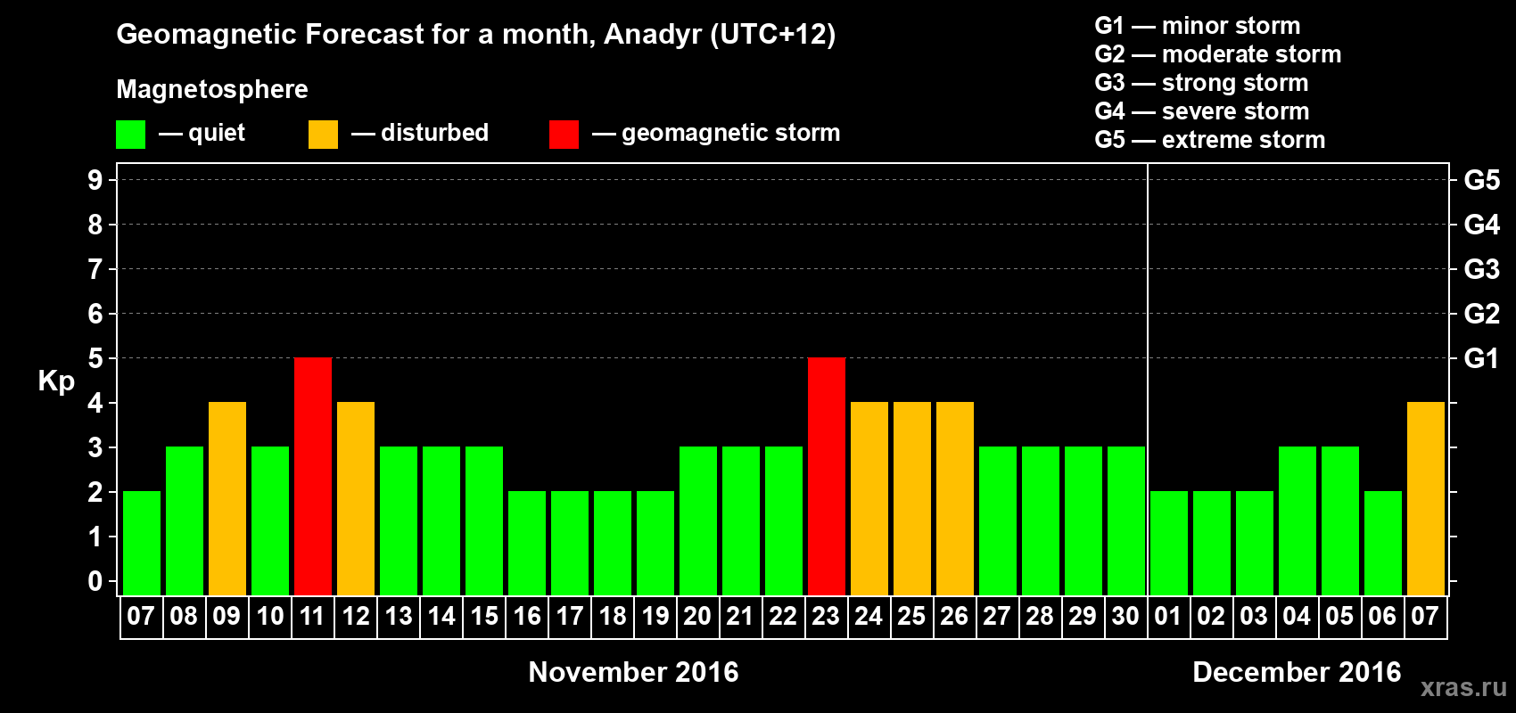 Forecast of the daily maximal value of geomagnetic index Kp for <b>1 month</b> (31 days) <b>from Nov 07, 2016 to Dec 07, 2016</b>