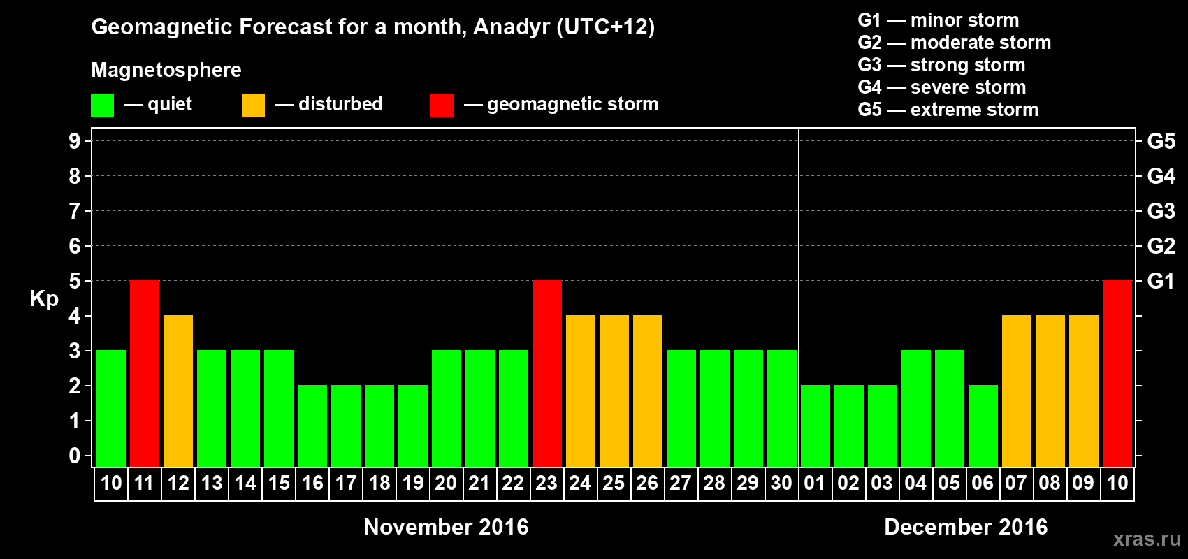 Forecast of the daily maximal value of geomagnetic index Kp for <b>1 month</b> (31 days) <b>from Nov 10, 2016 to Dec 10, 2016</b>