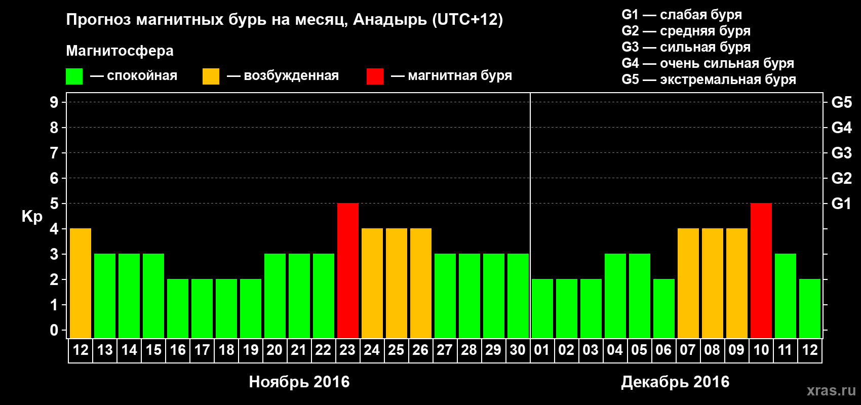Прогноз максимального суточного геомагнитного индекса Kp на <b>1 месяц</b> (31 день) <b>с 12 ноября по 12 декабря 2016 г</b>