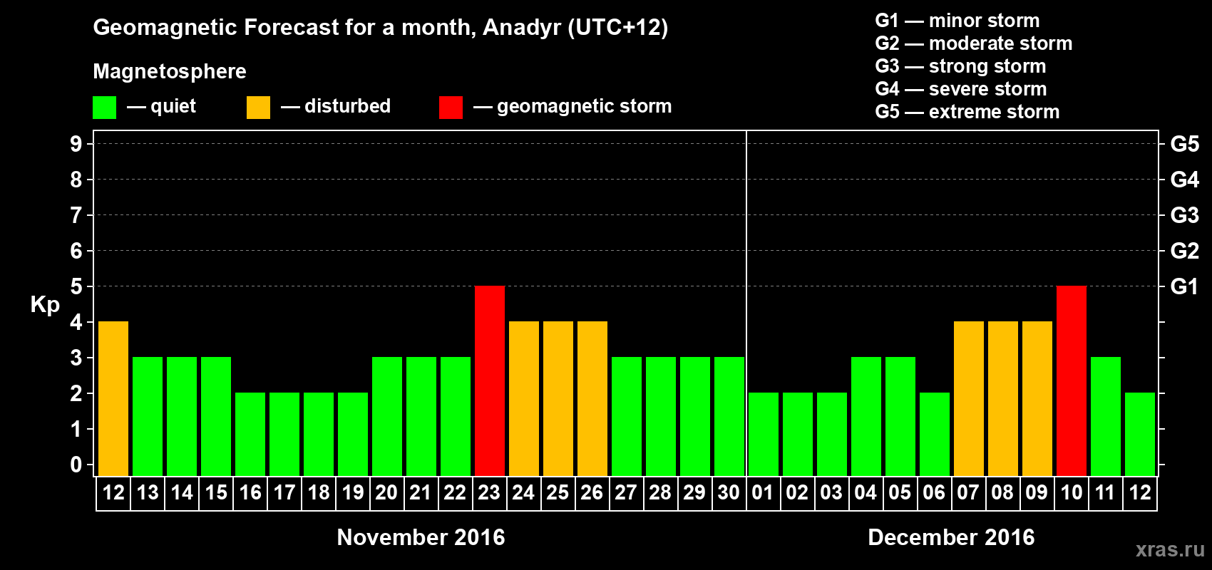 Forecast of the daily maximal value of geomagnetic index Kp for <b>1 month</b> (31 days) <b>from Nov 12, 2016 to Dec 12, 2016</b>