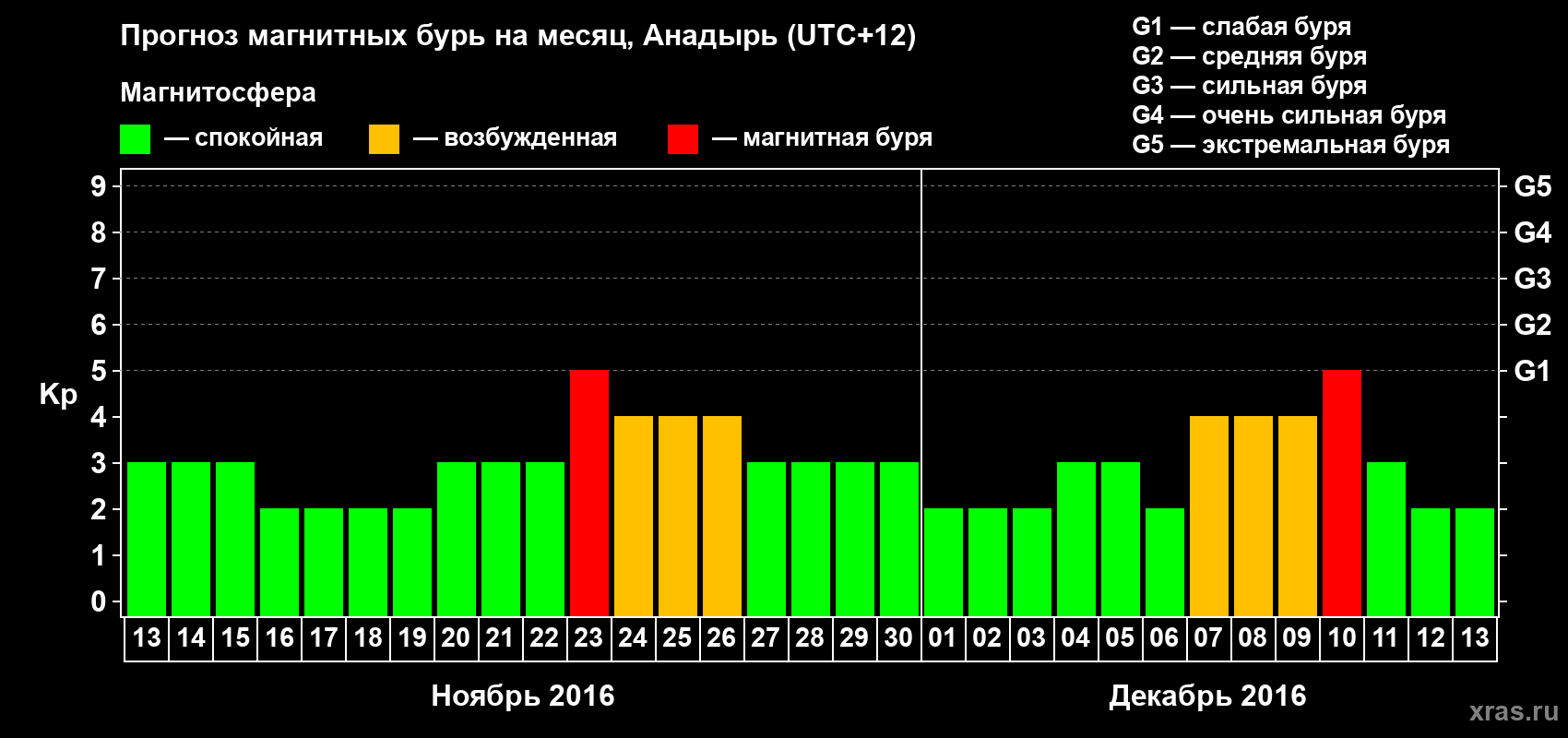 Прогноз максимального суточного геомагнитного индекса Kp на <b>1 месяц</b> (31 день) <b>с 13 ноября по 13 декабря 2016 г</b>