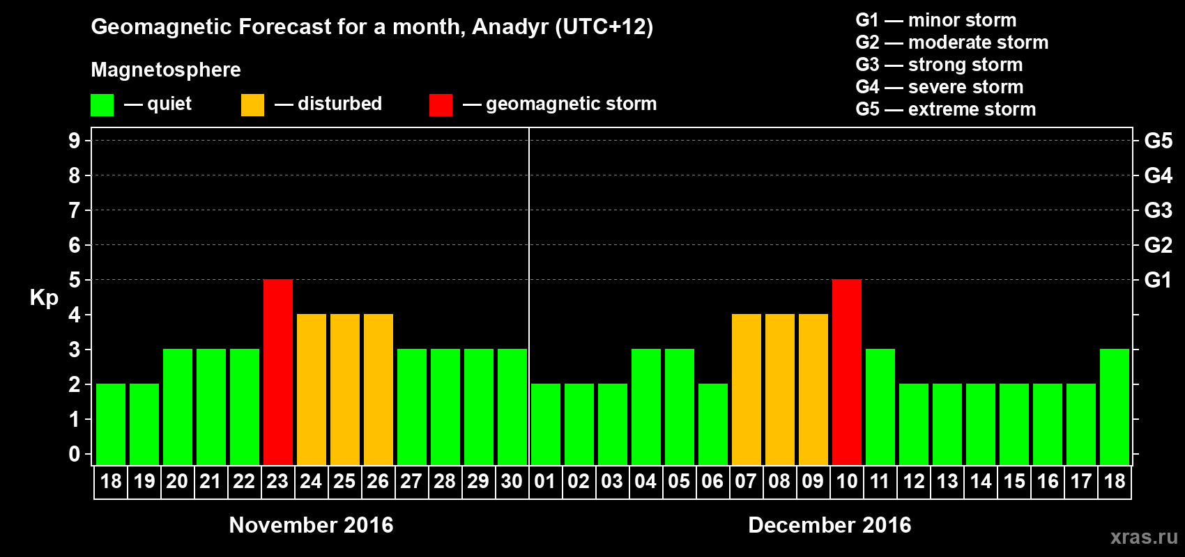 Forecast of the daily maximal value of geomagnetic index Kp for <b>1 month</b> (31 days) <b>from Nov 18, 2016 to Dec 18, 2016</b>